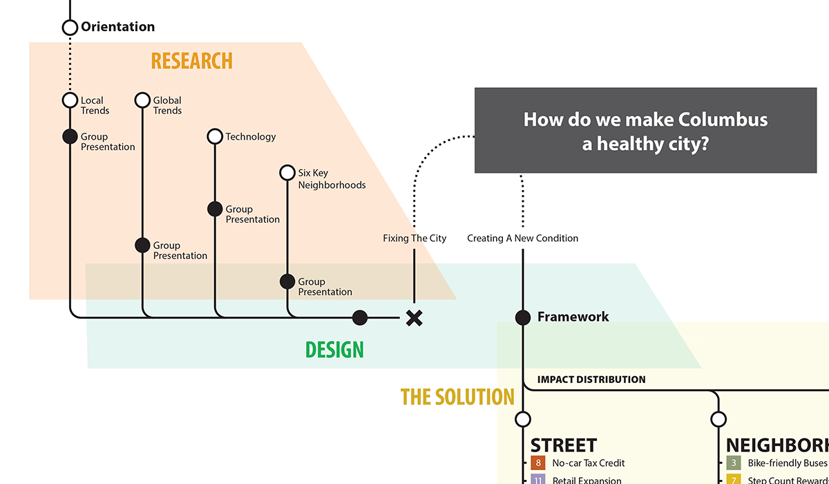 The Process Of Exploring the Next Urban Condition – Design Incubation