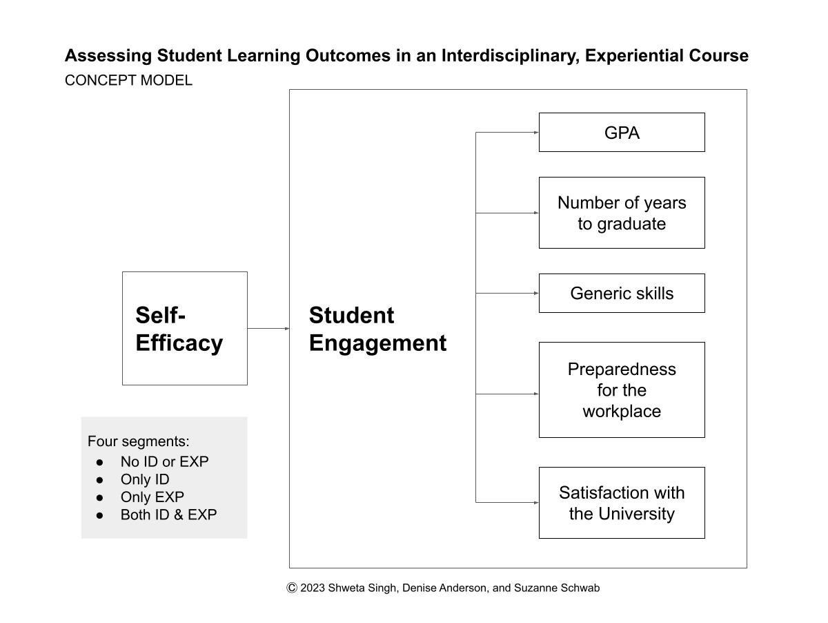 Assessing Student Learning Outcomes in an Interdisciplinary, Experiential Course