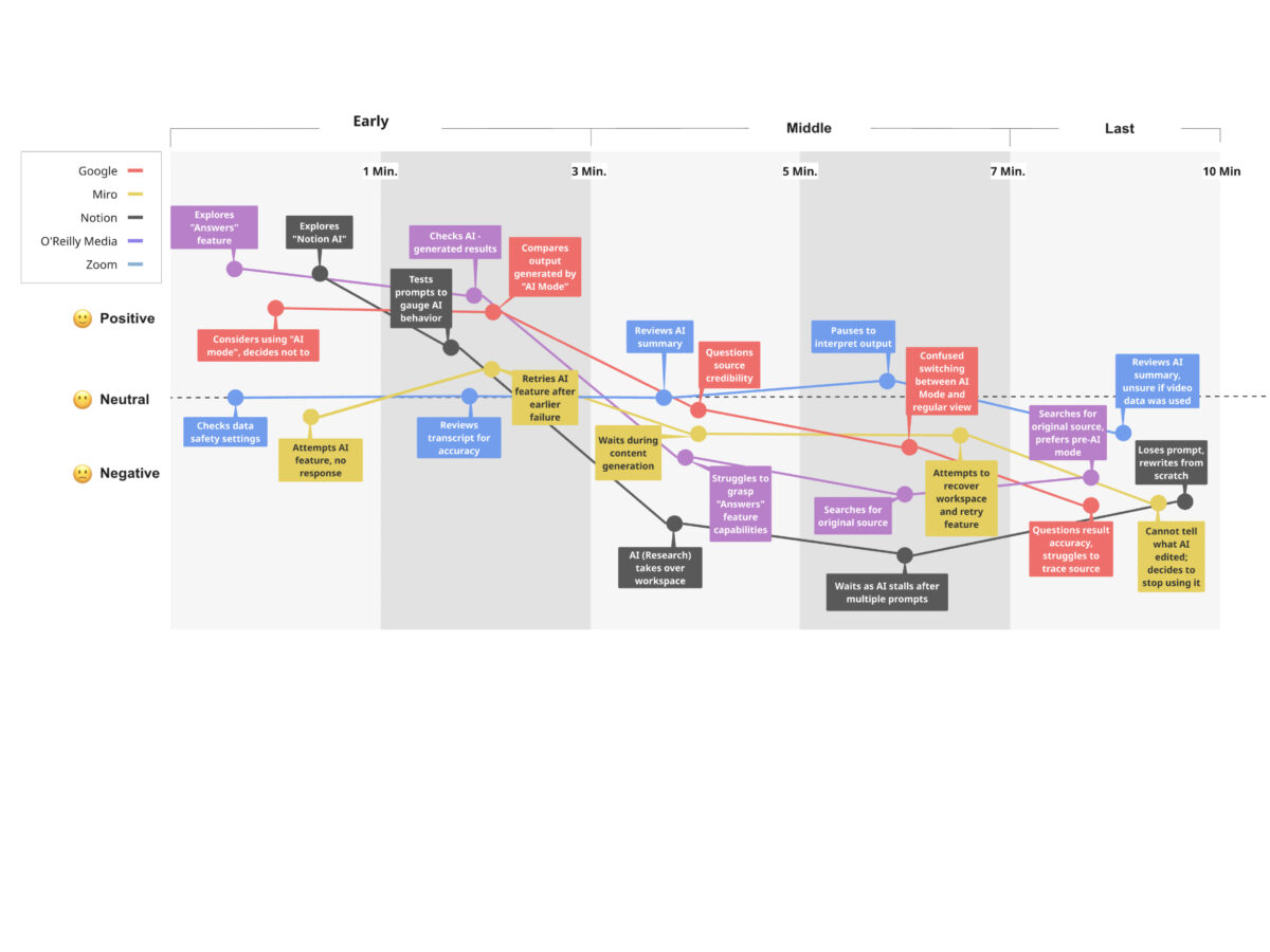 Nudged by Design: AI Features and Researcher Agency in Everyday Research Tools